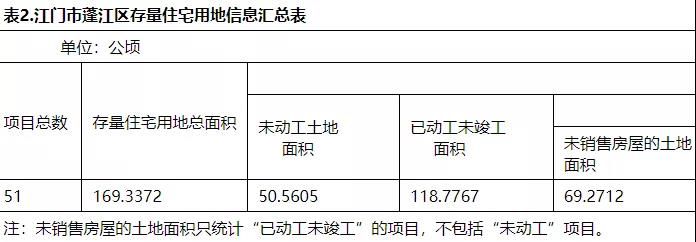 江门市|124宗 江门存量住宅用地超5985.9亩