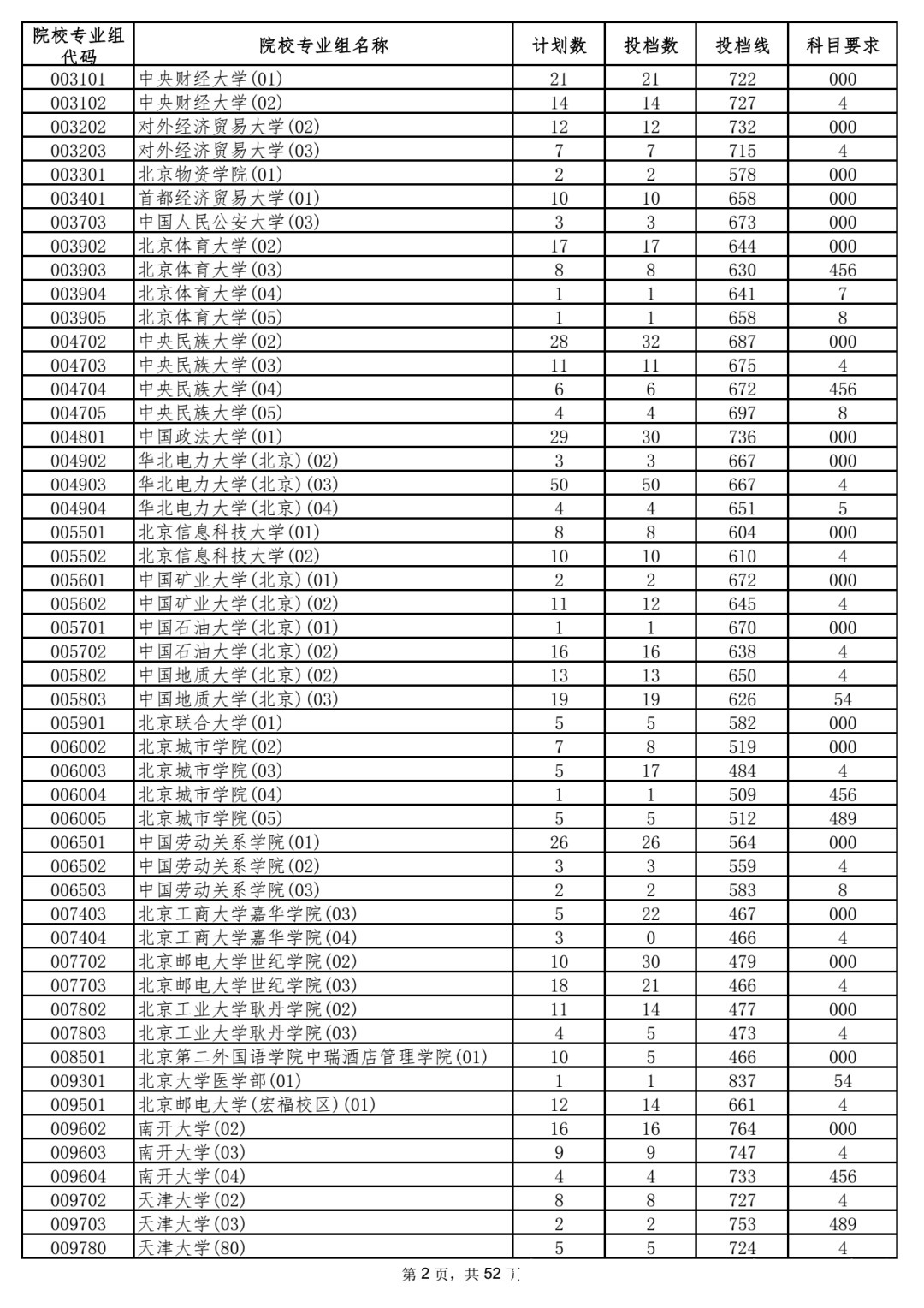 本科|5省更新投档线，已有15省市公布2021年高考本科批次投档线！