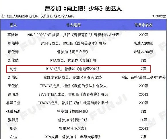 心动的味道 他是R1SE唯一未塌房成员?