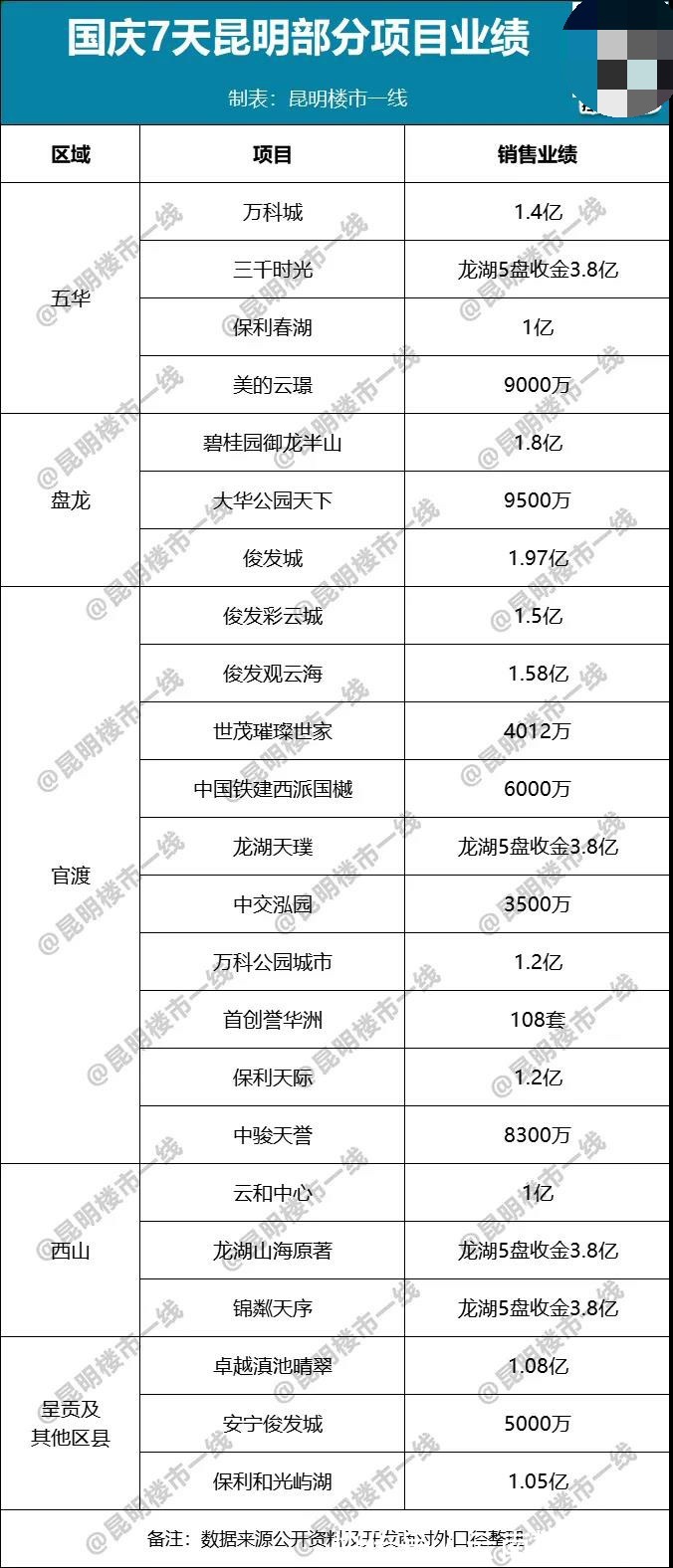 均价|昆明楼市热度回来了！单盘7天1.97亿！直击黄金周23盘战绩！