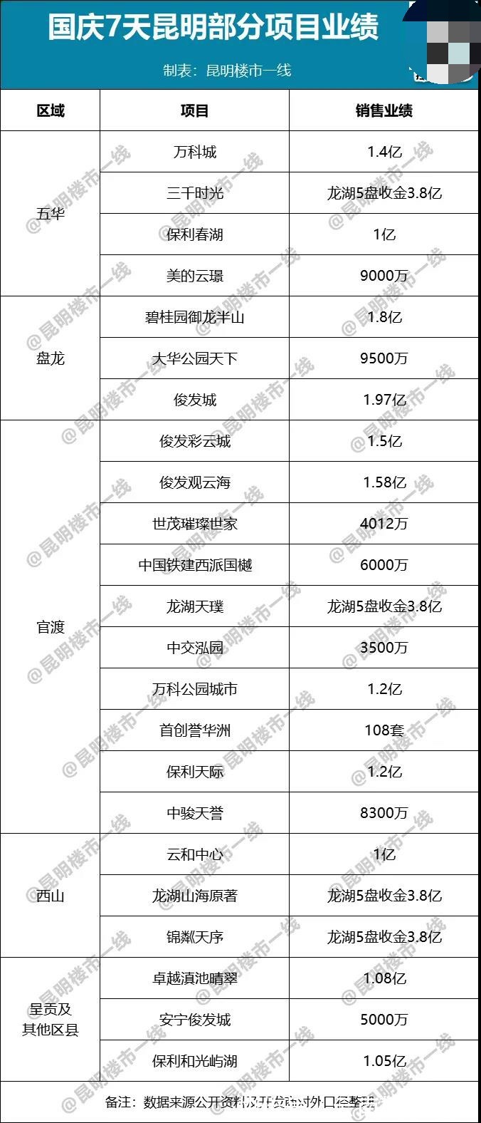 均价|昆明楼市热度回来了!单盘7天1.97亿!直击黄金周23盘战绩!