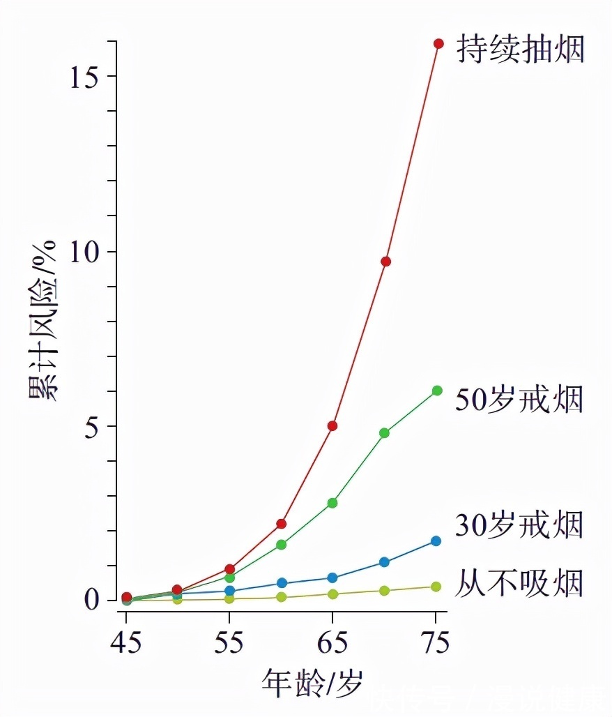 肺癌|死亡人数第一大癌症?若没有香烟,肺癌实则是一种很罕见的癌症