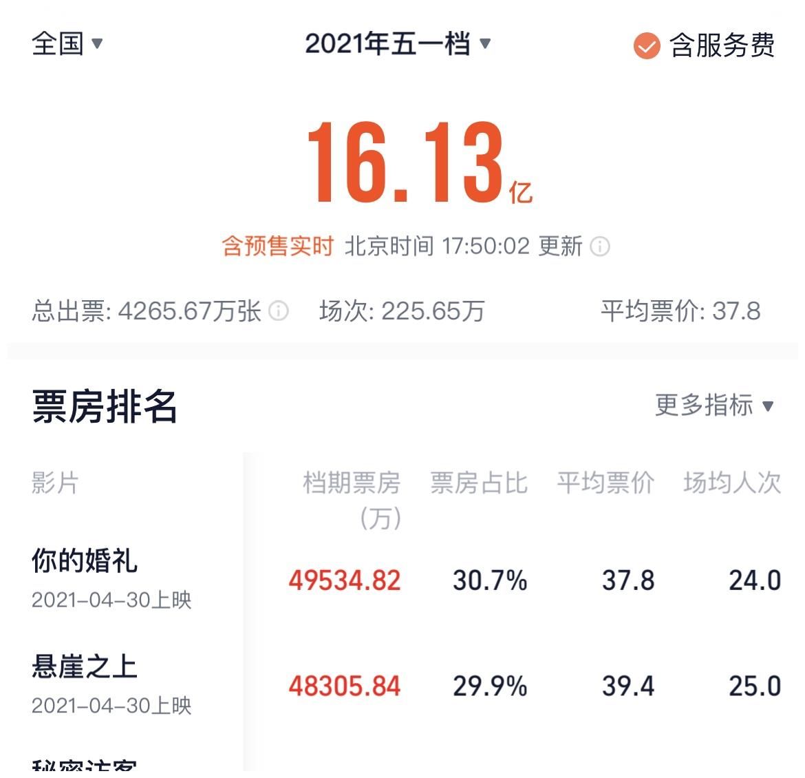 据灯塔专业版实时数据显示,截至5月5日17:50,2021五一档总票房(含预售
