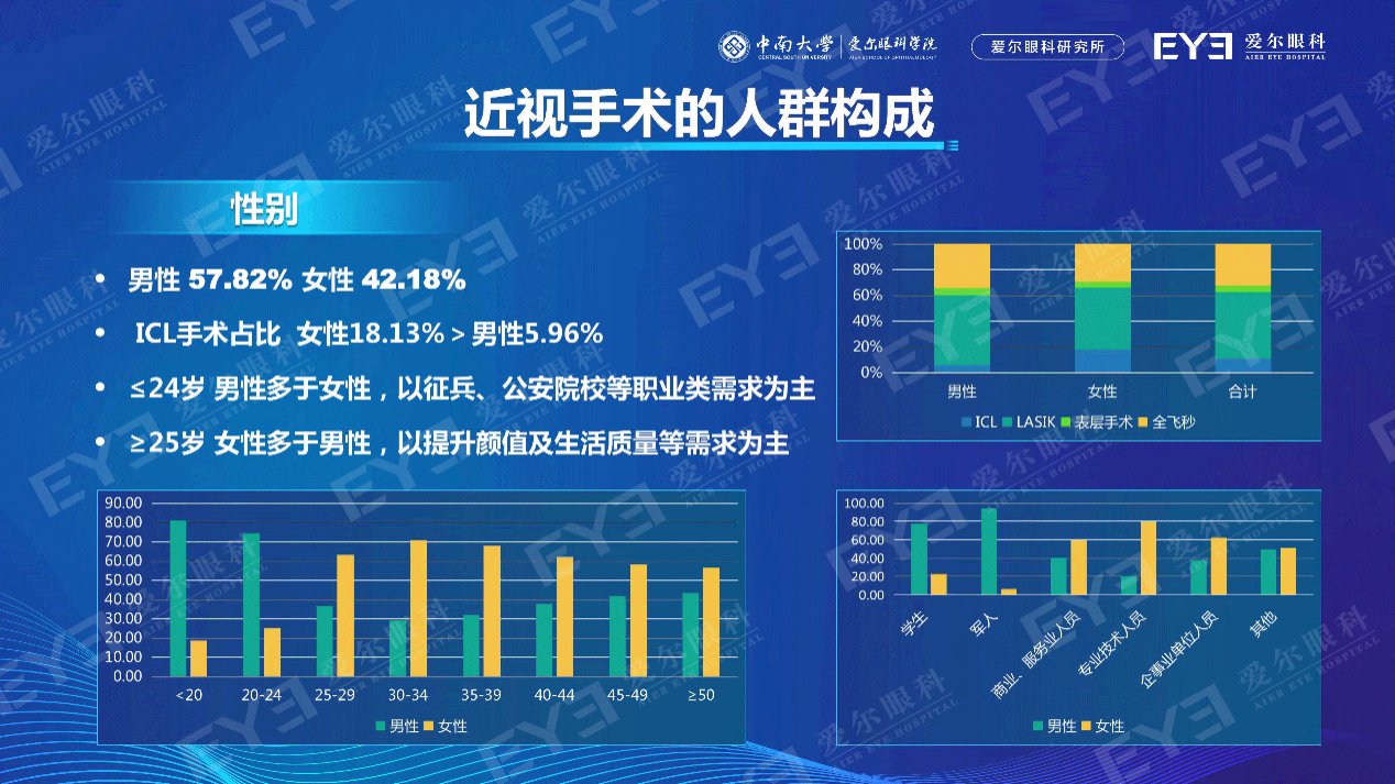 国人|国人近视手术白皮书重磅发布过去两年近视手术量增长近75%
