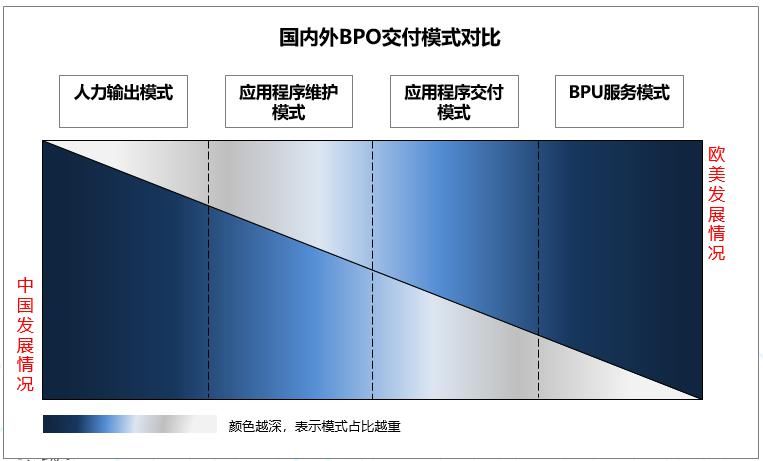 简析|国内金融业务流程运营服务（BPO）简析