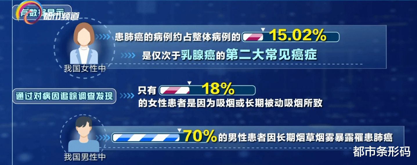 油烟|不抽烟却罹患肺癌 警惕厨房油烟危害健康