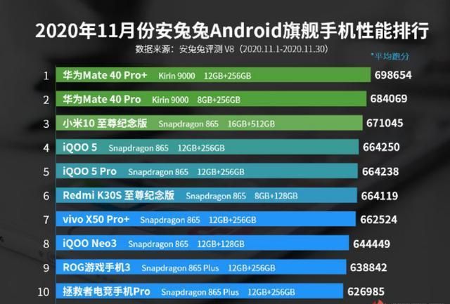 Android|安兔兔发布11月份Android手机性能榜单，华为Mate40 Pro+成功登顶