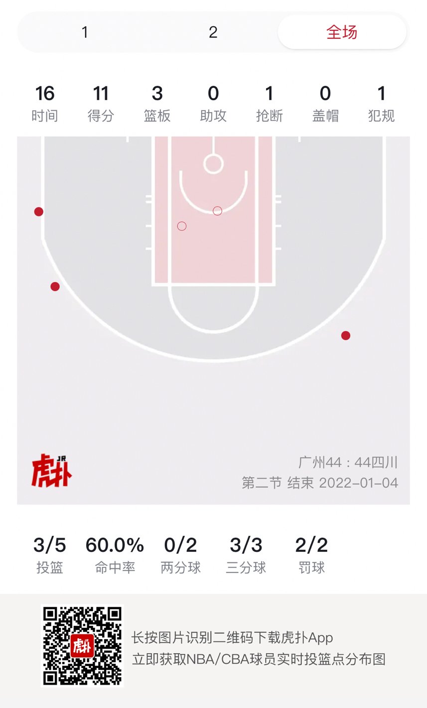 广州男篮|祝铭震上半场三分3中3，拿到11分3篮板1抢断