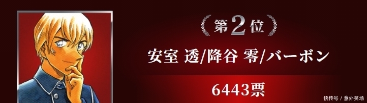 反客為主 名偵探柯南人氣投票公布 柯南只排第六 全網搜