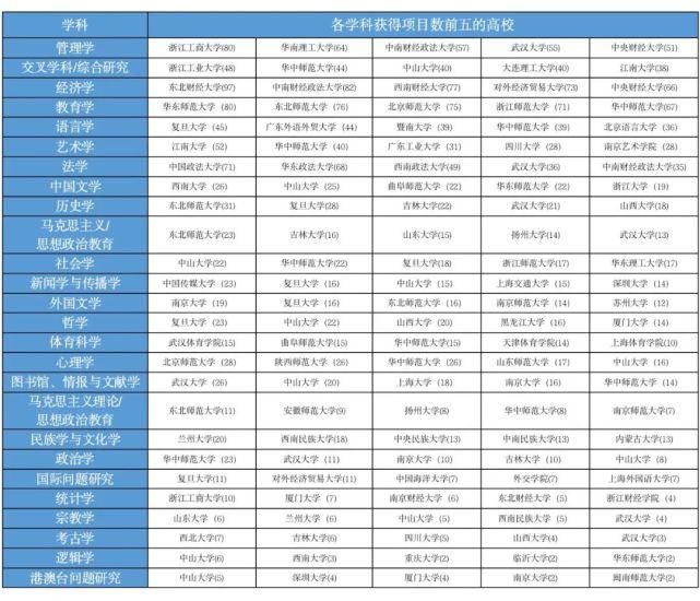 从教育部人文社会科学10年项目看各高校社科实力