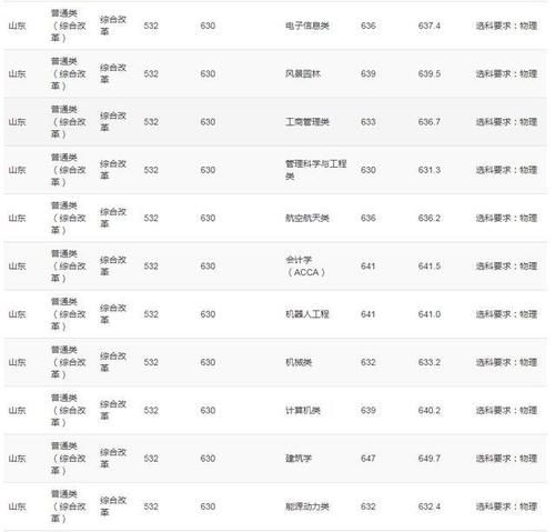 重庆大学2020年高考录取分数线详情公布