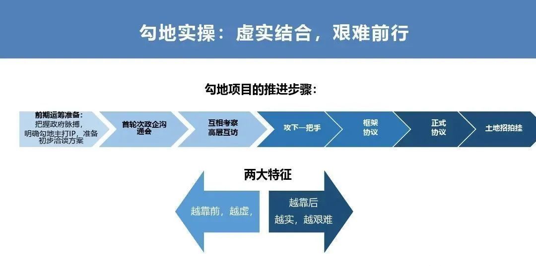 房地产|房地产勾地入门及实操