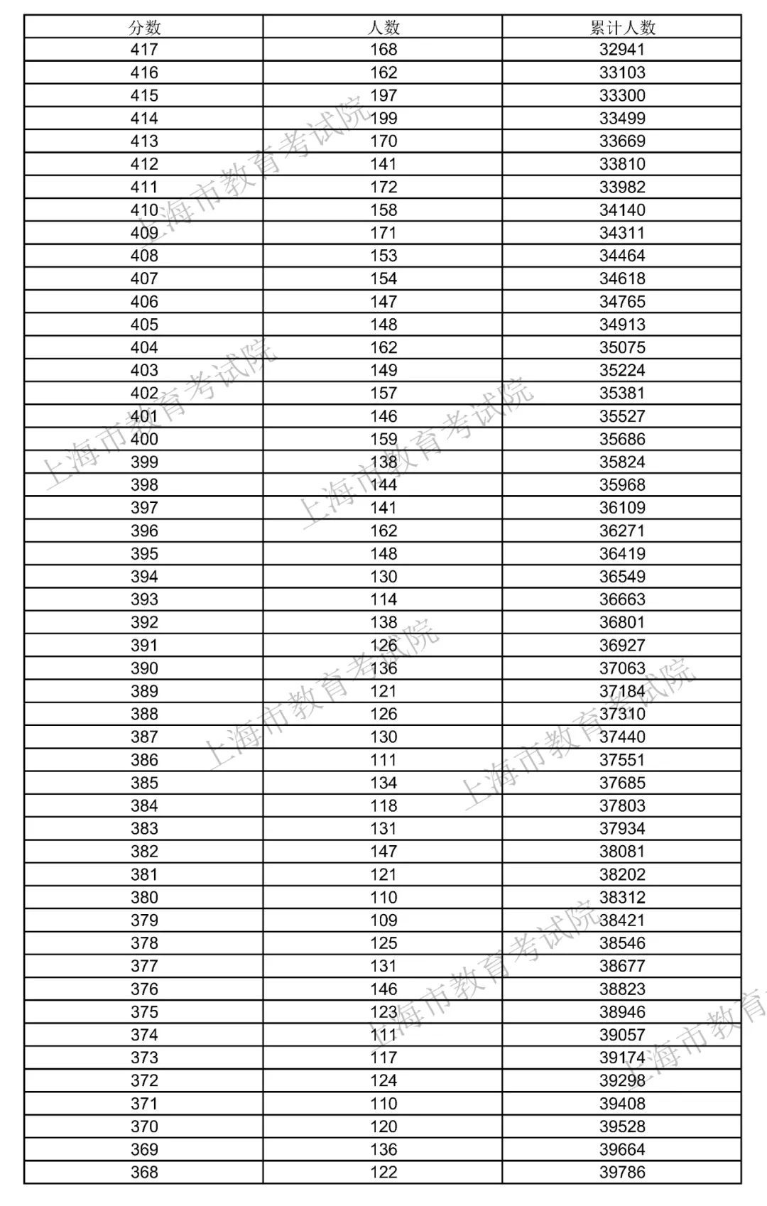 招生|权威发布！2021年上海高考招生本科各批次录取控制分数线（附高考成绩分布表）