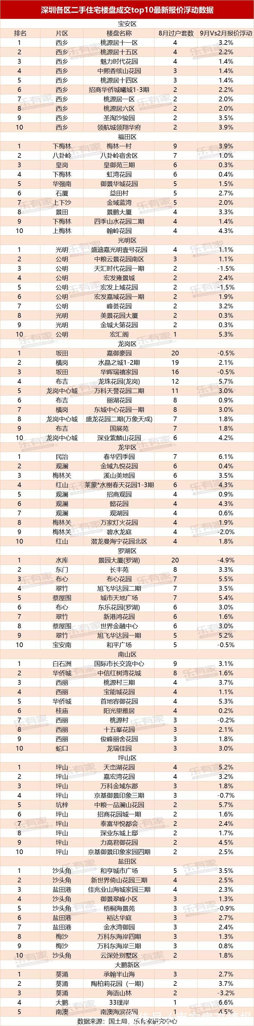 乐有家研究中心|跌了？最新深圳楼盘业主最新报价数据出炉