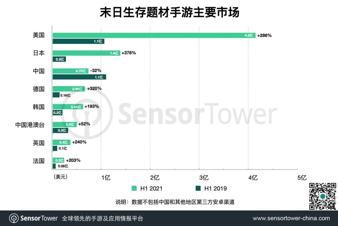 总收入|SensorTower：上半年末日生存手游全球吸金超过 11 亿美元