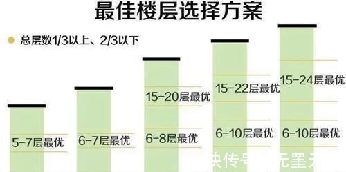 建筑物|为什么楼层越高越贵？楼层越高真的越好吗？这下终于知道了！