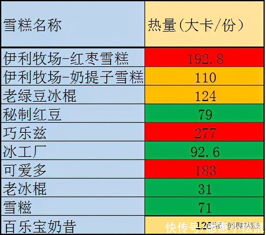 热量|夏天你以为低热量的6种食物，吃完分分钟长5斤肉。网友：涨知识了