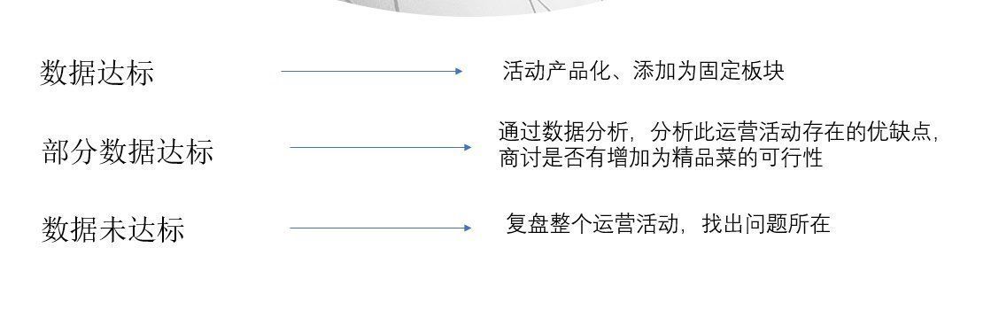 诉求|运营案例：叮咚买菜目标客群复购率提升计划