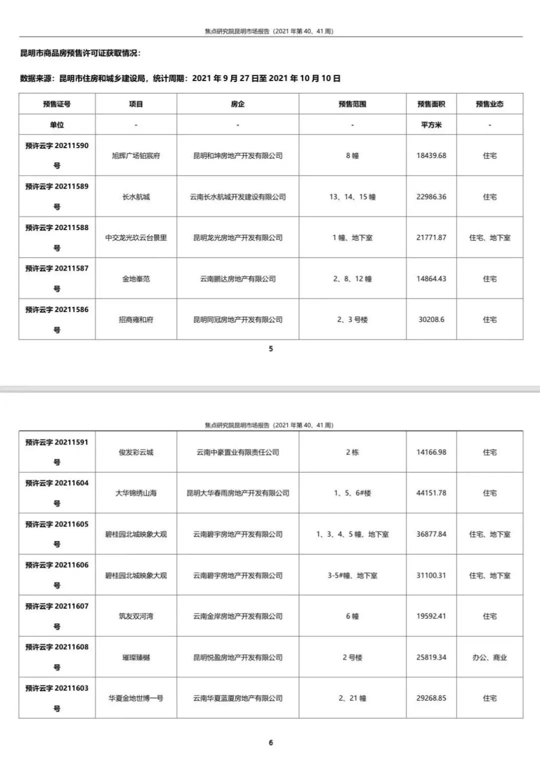 国庆昆明供应放量楼市表现活跃|城市周报 | 楼市