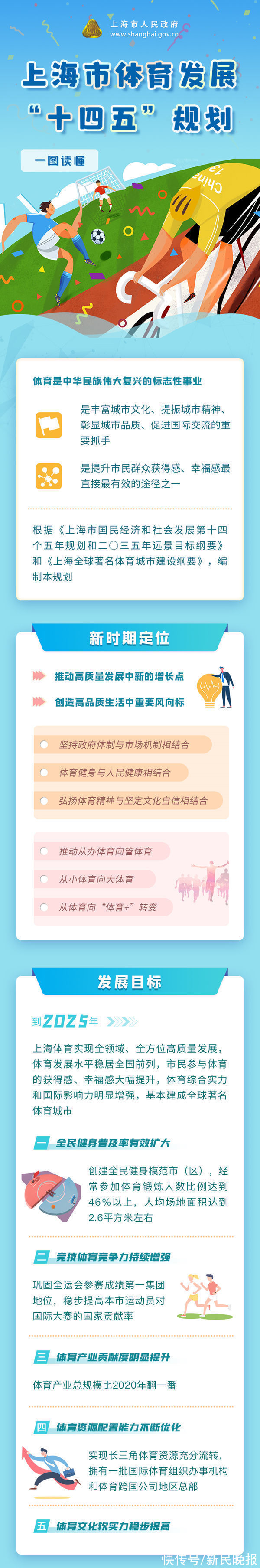 十四五|《上海市体育发展“十四五”规划》发布:下一个五年,人人爱健身会健身