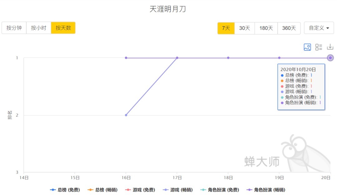 天涯|免费榜、畅销榜双第一，《天涯明月刀》是怎么做到的？