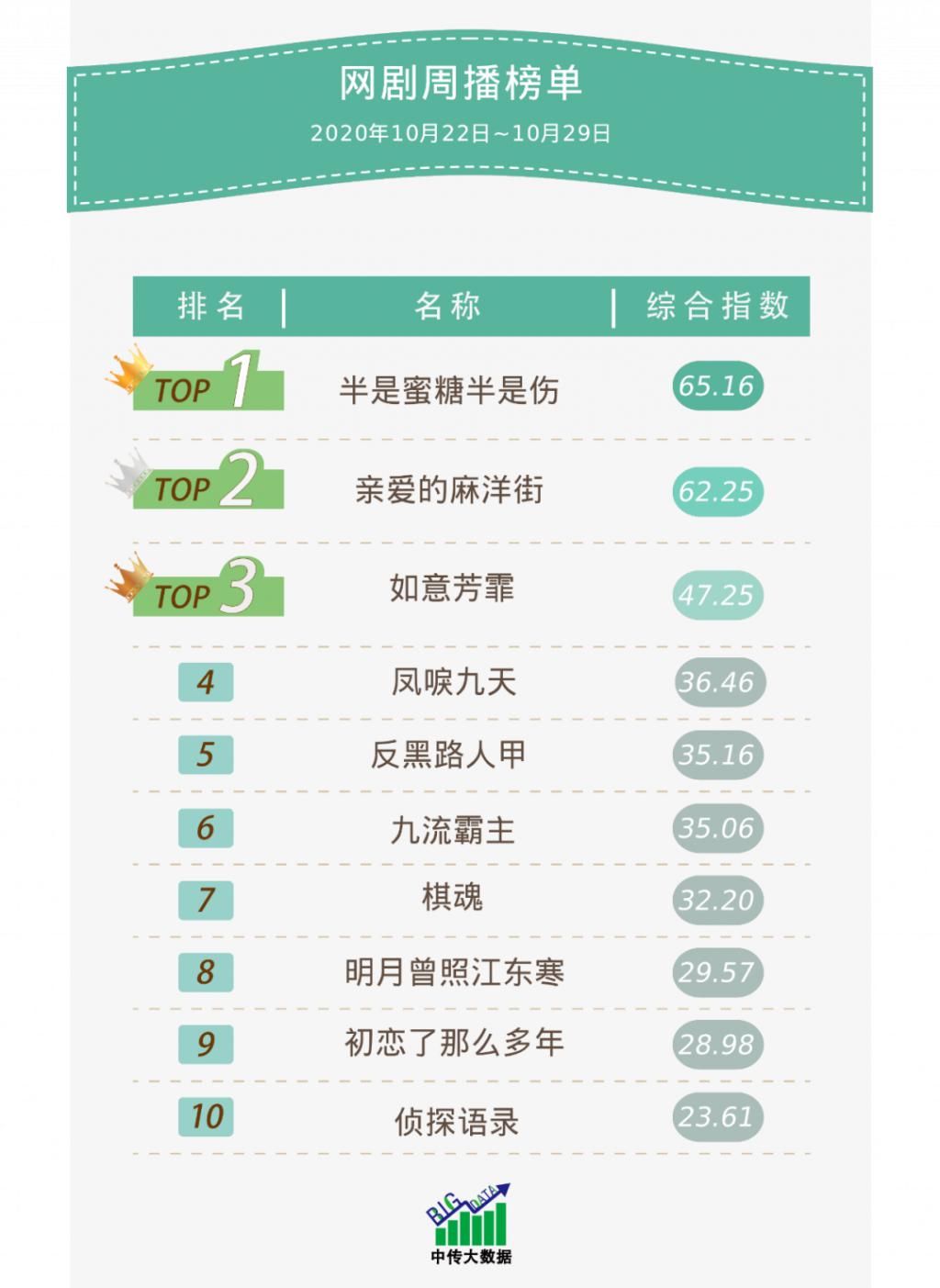  收官|《亲爱的麻洋街》高调登场 《半是蜜糖半是伤》甜蜜收官