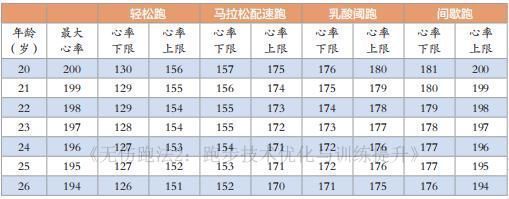 能力|想要提高跑步能力,重要的不是速度,而是心率