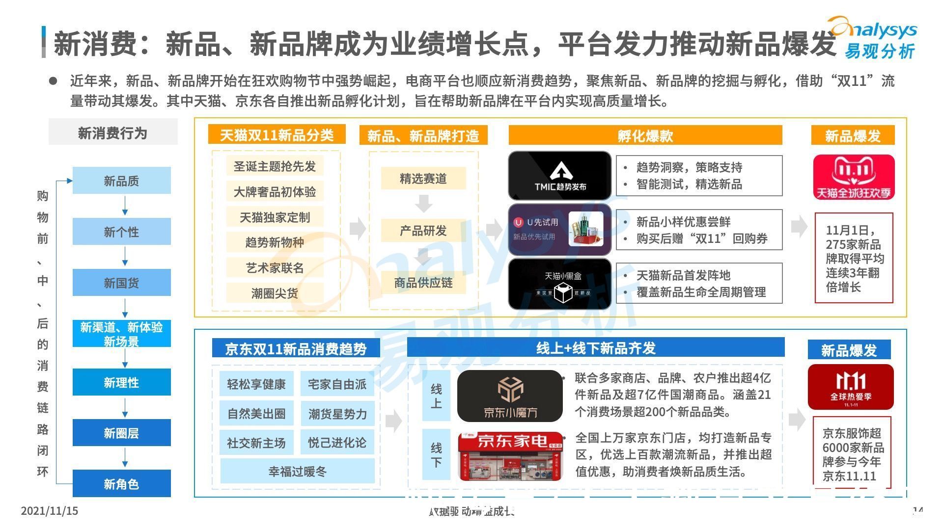 2021年“双11”盘点：哪个平台的活动更得你心？