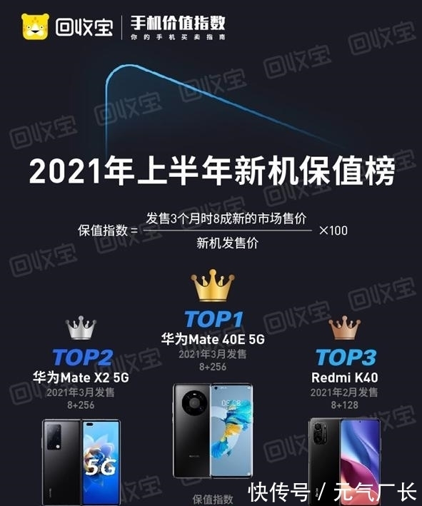 一加手机|2021上半年最保值手机出炉：华为登顶且包揽前二