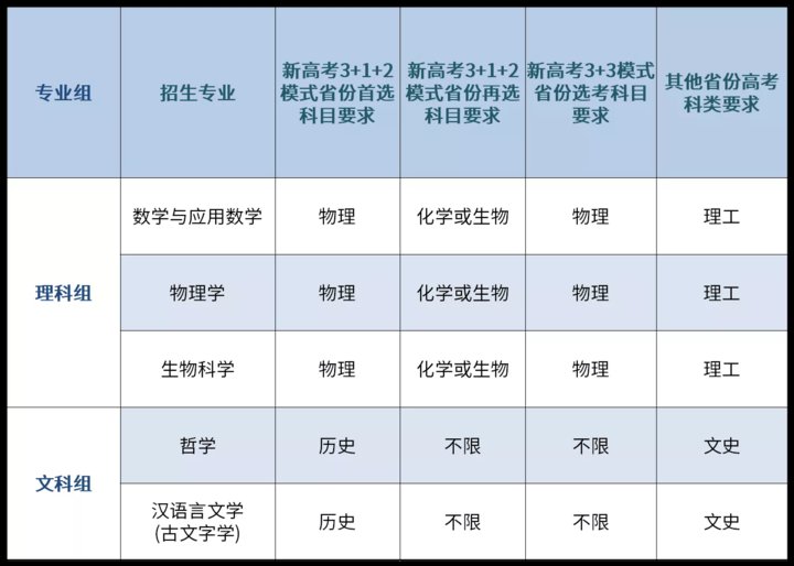 强基计划第二年，复旦、上交、同济、华东师大招生简章调整