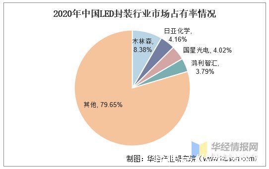 紫外|2020年中国LED封装行业竞争格局分析，市场集中度有望进一步提升