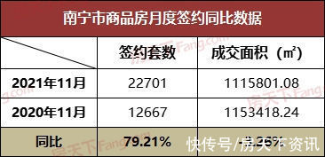 商品房|11月成交月报：南宁商品房成交22701套 面积环涨近78.37%