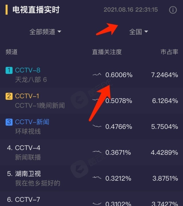 《新天龍八部》看點多,連續(xù)3天收視奪冠,徐冬冬版刀白鳳獲贊