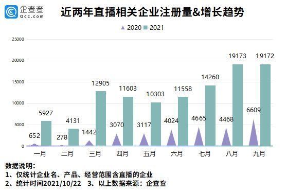 直播间|李佳琦和薇娅直播间观看数近5亿！今年前9月新增直播企业10.9万家，超去年全年