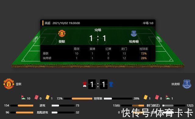 曼联|第7轮英超曼联赛尾被追回平局,切尔西笑对这支球队毫无压力