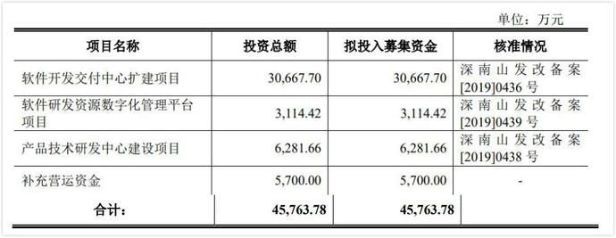 法本|法本信息IPO：公司近三年营收翻三倍 员工离职率超过30%