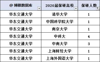 情况|华东交通大学 2021届保研情况