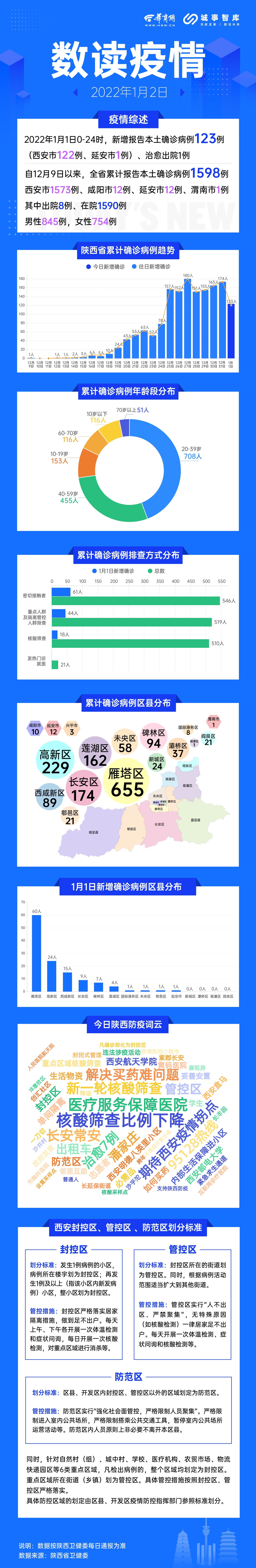 1日陕西省新增确诊病例集中在雁塔 高新 西咸新区|数读疫情| 雁塔高新