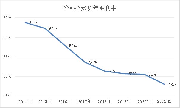 医美 这半年听了不少专家会议，我仍认为植发不是好生意