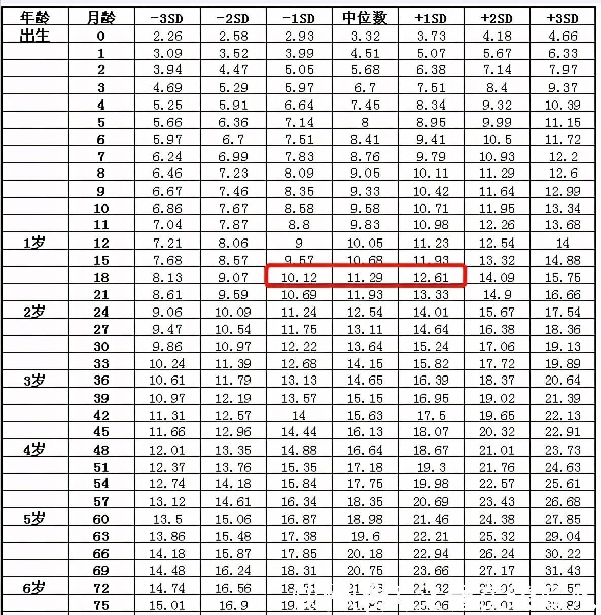 卫生部|18个月83CM,21斤是不是太瘦?你家宝宝多大多高多重?
