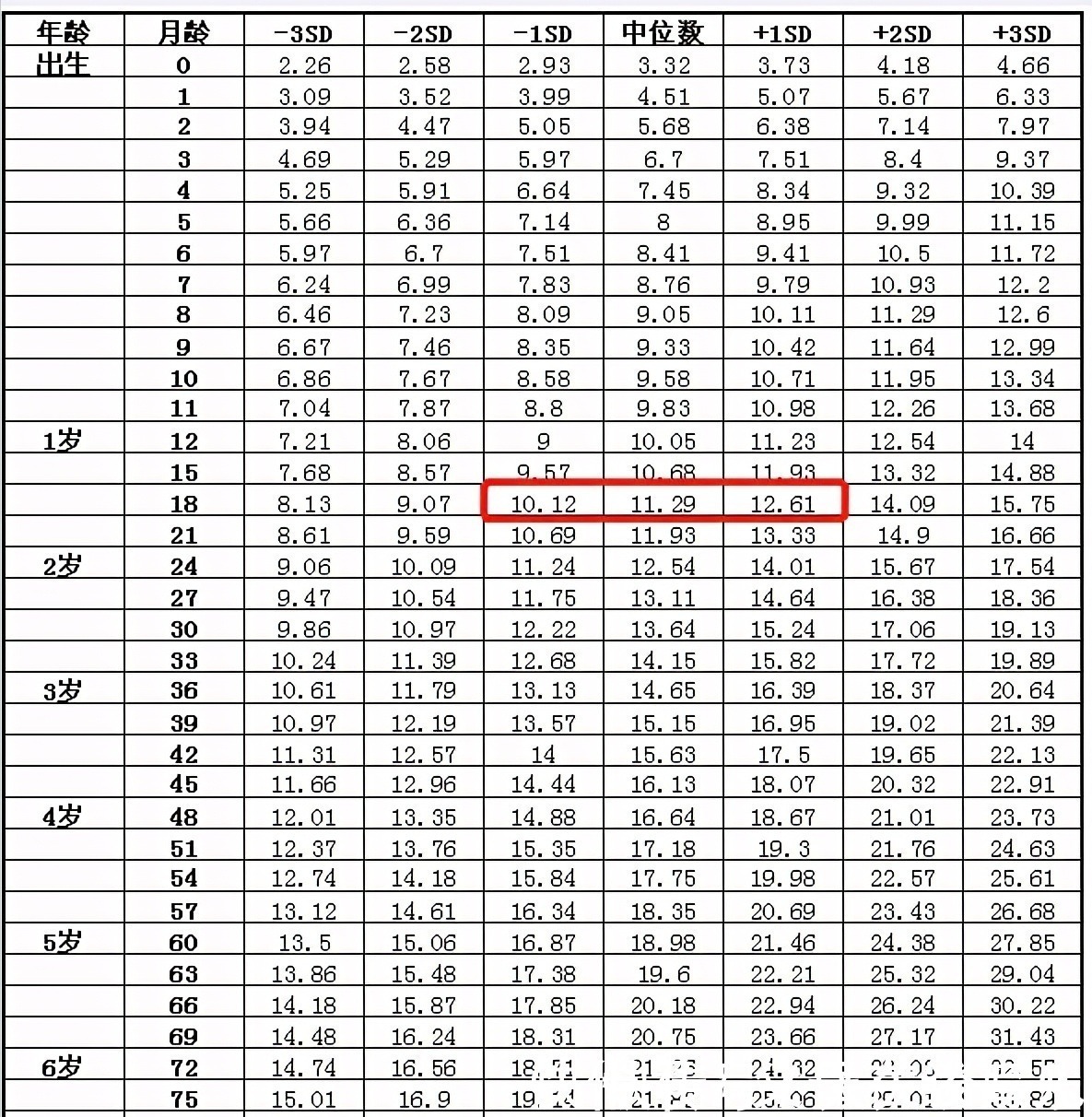 卫生部|18个月83CM，21斤是不是太瘦？你家宝宝多大多高多重？