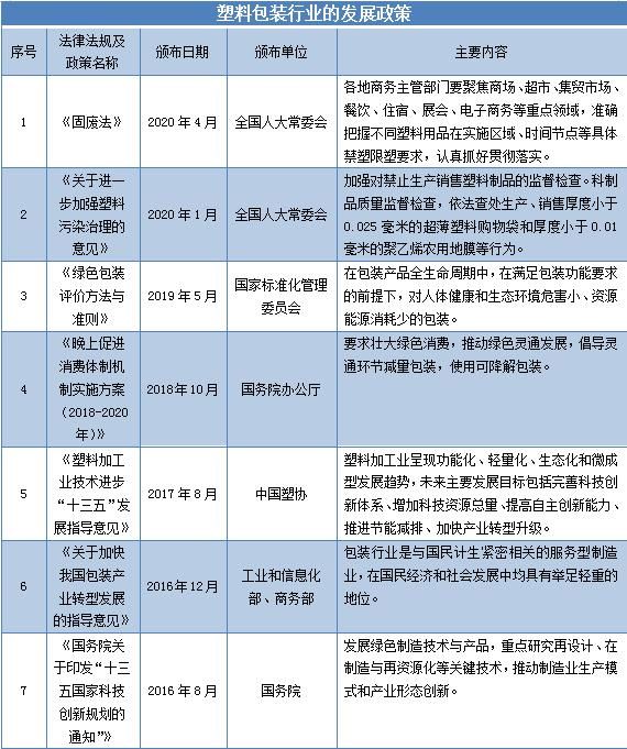 增长|2021年中国塑料包装行业市场前景报告