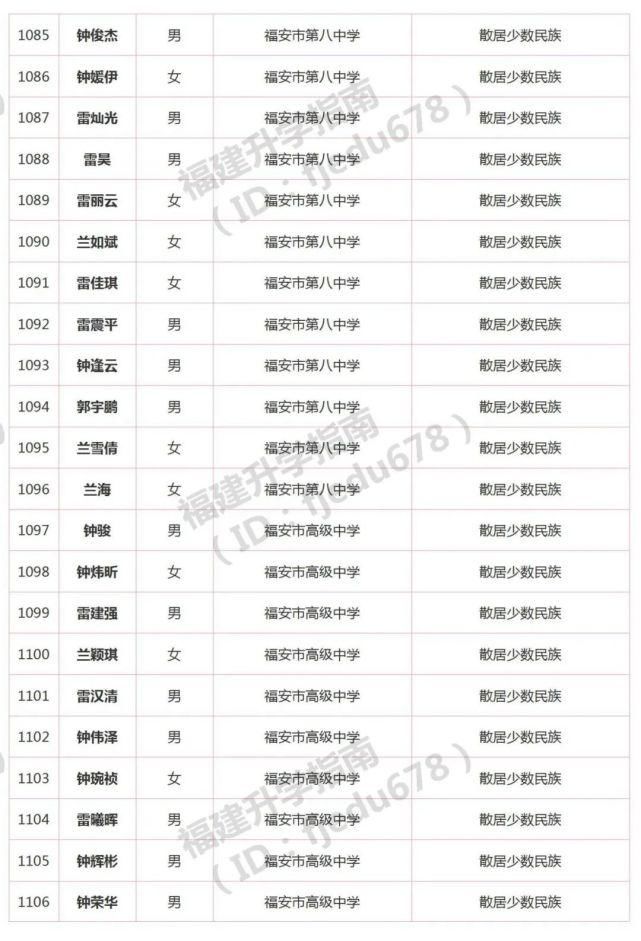 1691人！2021年福建高职分类招考录取照顾资格考生名单公布