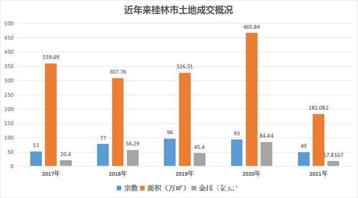 五城区|2021年桂林土地遭遇“拦腰斩”成交49宗总面积182万㎡