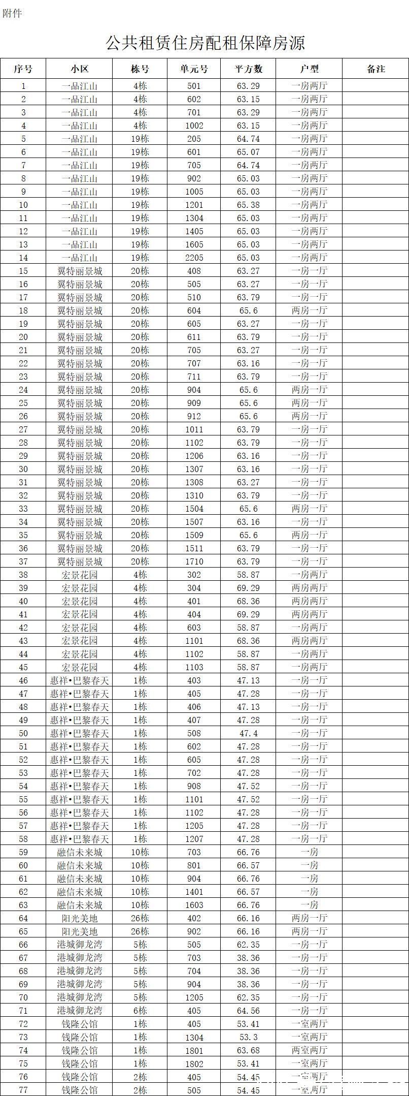 申请表|龙文区限价商品住房、公共租赁住房申请即将开始！看看有哪些小区？