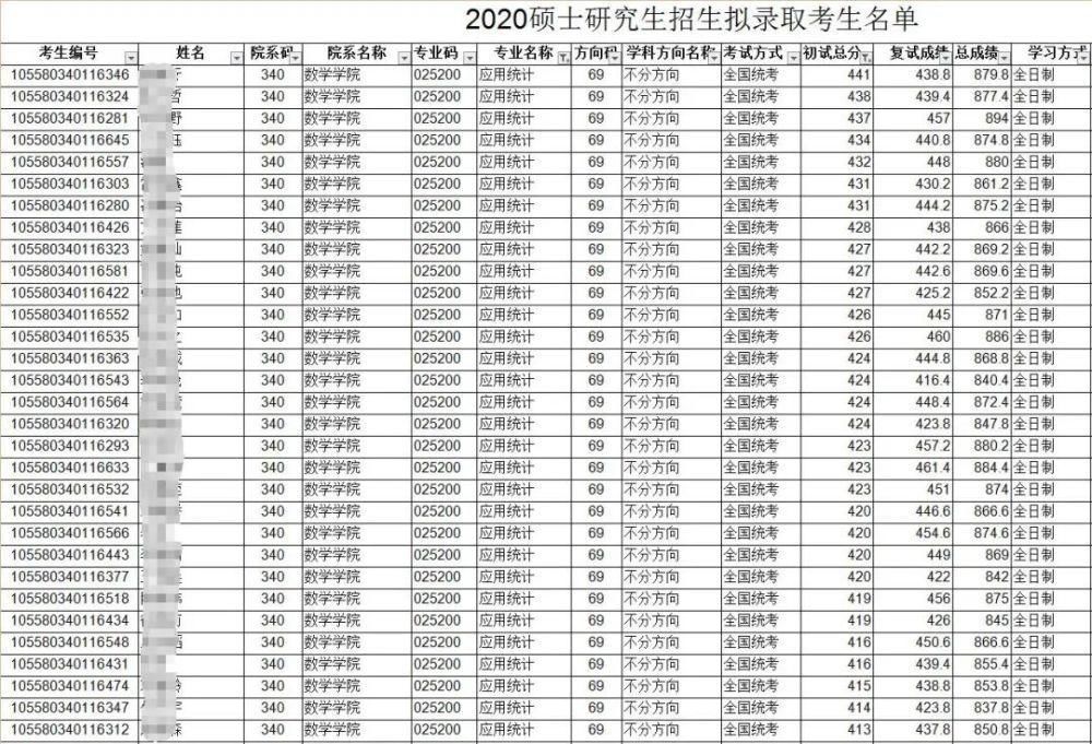 复试|400分都可能上不了岸，不信你看看这些学校和专业……