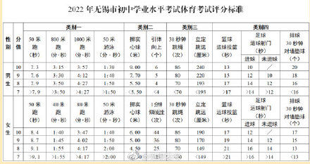 2022年无锡体育中考办法出炉啦！