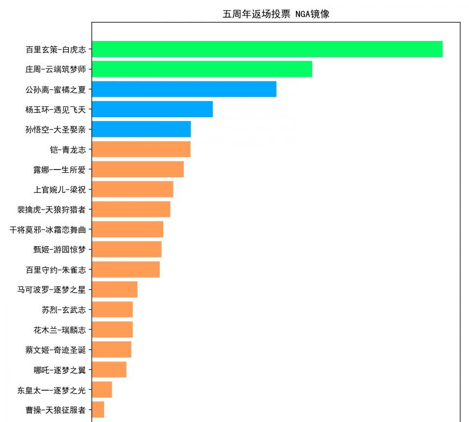 阿离|王者五周年返场皮肤：白虎志被猴子1亿投票逆袭第1，阿离无缘返场