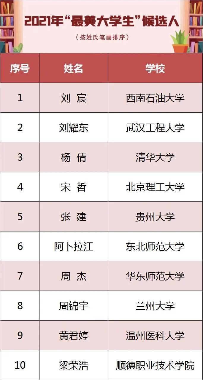 大学生|名单来了！教育部公示2021年“最美大学生”等候选人