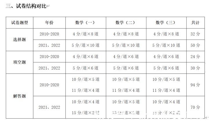 考试大纲|北京新文道考研 2022考研数学大纲框架变动分析